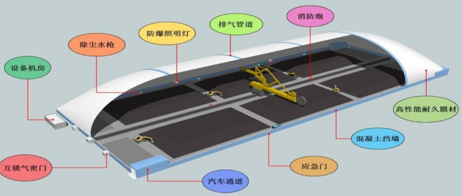 減污降碳、綠色環(huán)保！氣膜結(jié)構(gòu)封閉大棚來幫忙
